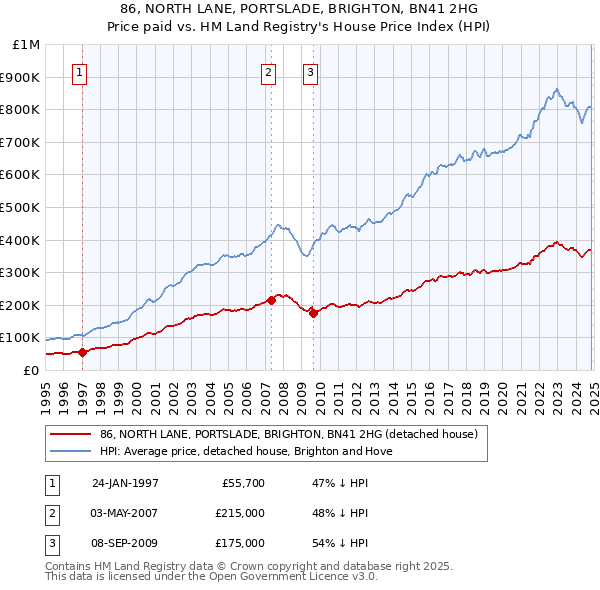 86, NORTH LANE, PORTSLADE, BRIGHTON, BN41 2HG: Price paid vs HM Land Registry's House Price Index