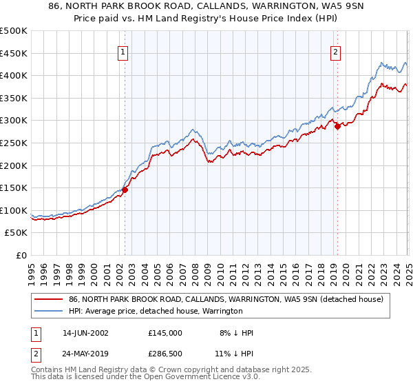 86, NORTH PARK BROOK ROAD, CALLANDS, WARRINGTON, WA5 9SN: Price paid vs HM Land Registry's House Price Index