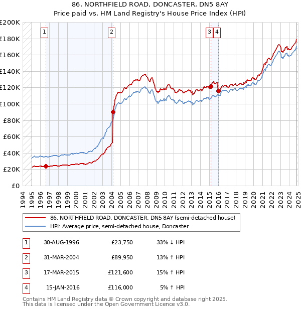 86, NORTHFIELD ROAD, DONCASTER, DN5 8AY: Price paid vs HM Land Registry's House Price Index