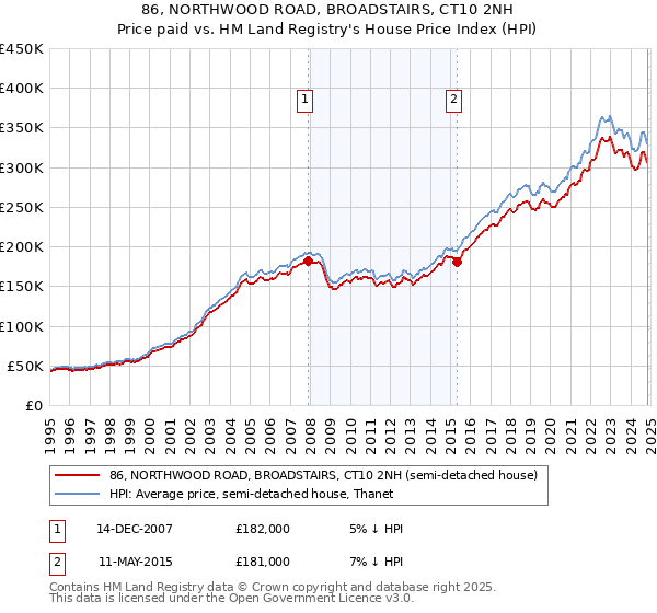 86, NORTHWOOD ROAD, BROADSTAIRS, CT10 2NH: Price paid vs HM Land Registry's House Price Index