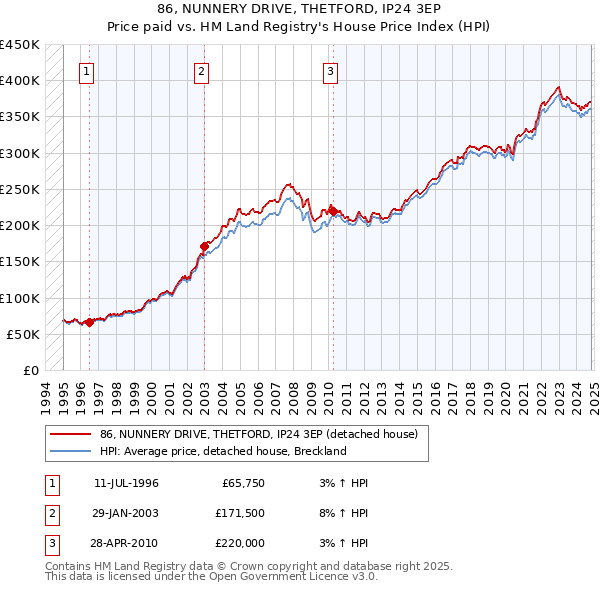 86, NUNNERY DRIVE, THETFORD, IP24 3EP: Price paid vs HM Land Registry's House Price Index