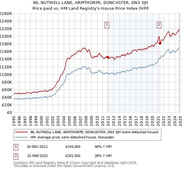 86, NUTWELL LANE, ARMTHORPE, DONCASTER, DN3 3JH: Price paid vs HM Land Registry's House Price Index