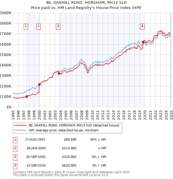 86, OAKHILL ROAD, HORSHAM, RH13 5LD: Price paid vs HM Land Registry's House Price Index