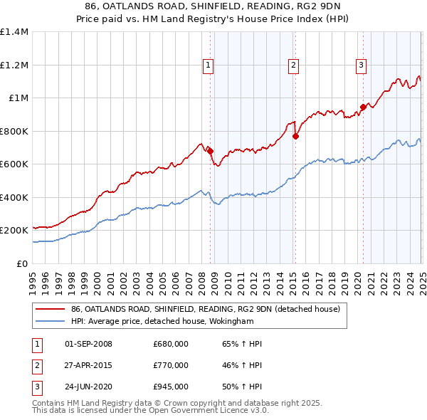 86, OATLANDS ROAD, SHINFIELD, READING, RG2 9DN: Price paid vs HM Land Registry's House Price Index