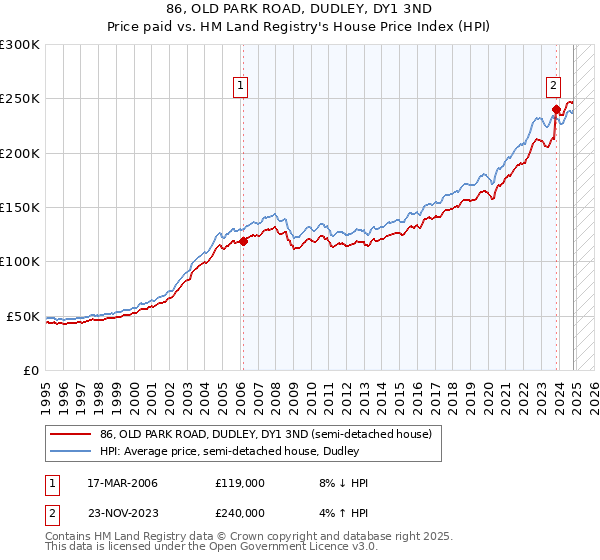 86, OLD PARK ROAD, DUDLEY, DY1 3ND: Price paid vs HM Land Registry's House Price Index