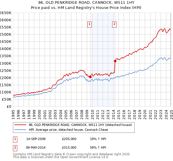 86, OLD PENKRIDGE ROAD, CANNOCK, WS11 1HY: Price paid vs HM Land Registry's House Price Index