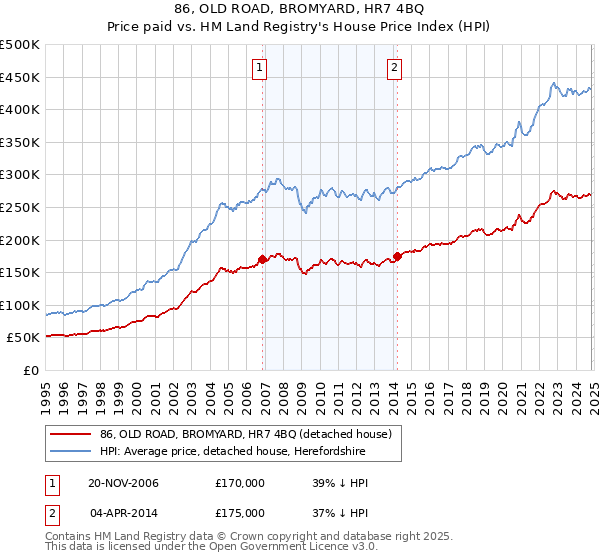 86, OLD ROAD, BROMYARD, HR7 4BQ: Price paid vs HM Land Registry's House Price Index