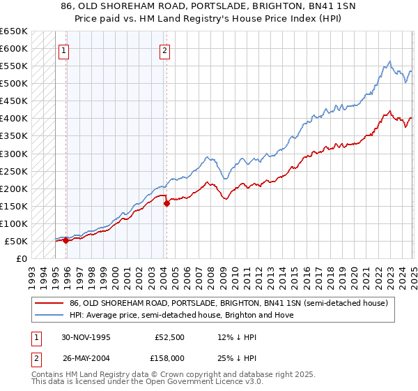 86, OLD SHOREHAM ROAD, PORTSLADE, BRIGHTON, BN41 1SN: Price paid vs HM Land Registry's House Price Index