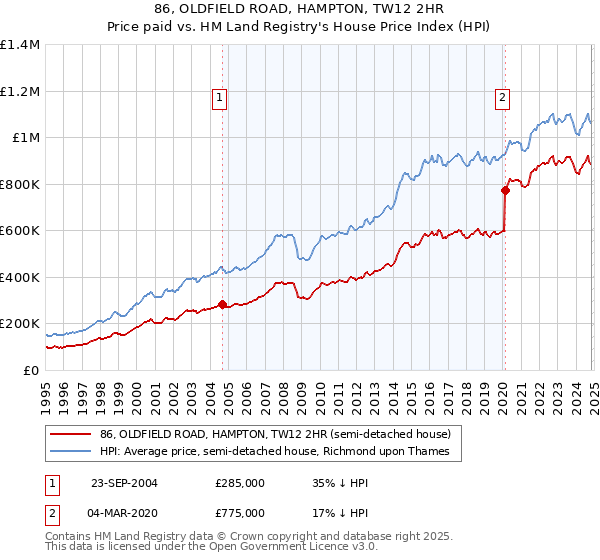 86, OLDFIELD ROAD, HAMPTON, TW12 2HR: Price paid vs HM Land Registry's House Price Index