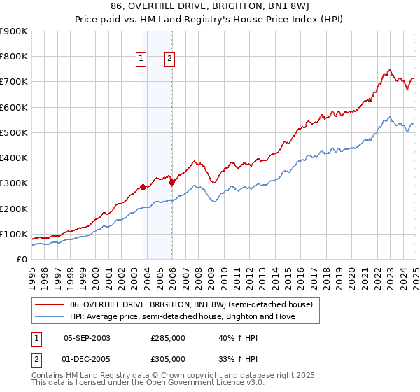 86, OVERHILL DRIVE, BRIGHTON, BN1 8WJ: Price paid vs HM Land Registry's House Price Index