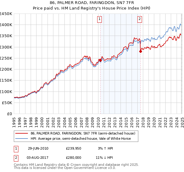 86, PALMER ROAD, FARINGDON, SN7 7FR: Price paid vs HM Land Registry's House Price Index