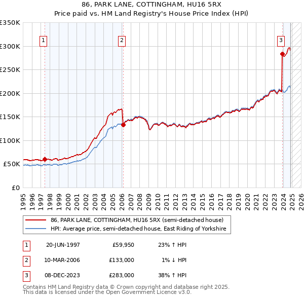 86, PARK LANE, COTTINGHAM, HU16 5RX: Price paid vs HM Land Registry's House Price Index