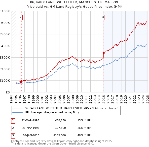 86, PARK LANE, WHITEFIELD, MANCHESTER, M45 7PL: Price paid vs HM Land Registry's House Price Index