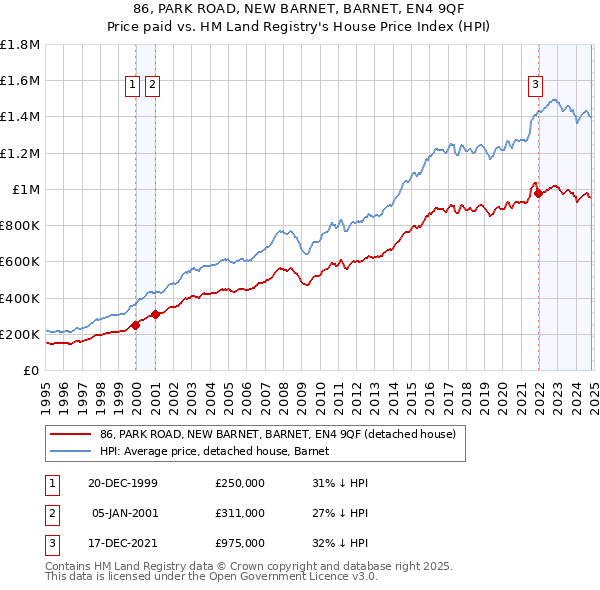 86, PARK ROAD, NEW BARNET, BARNET, EN4 9QF: Price paid vs HM Land Registry's House Price Index