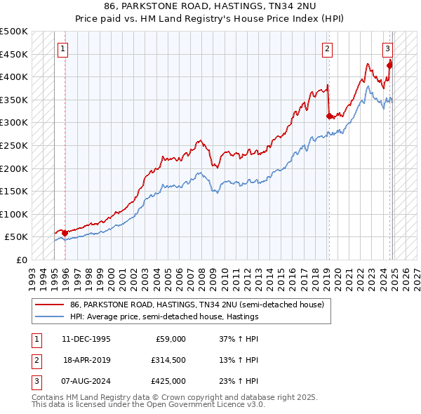 86, PARKSTONE ROAD, HASTINGS, TN34 2NU: Price paid vs HM Land Registry's House Price Index