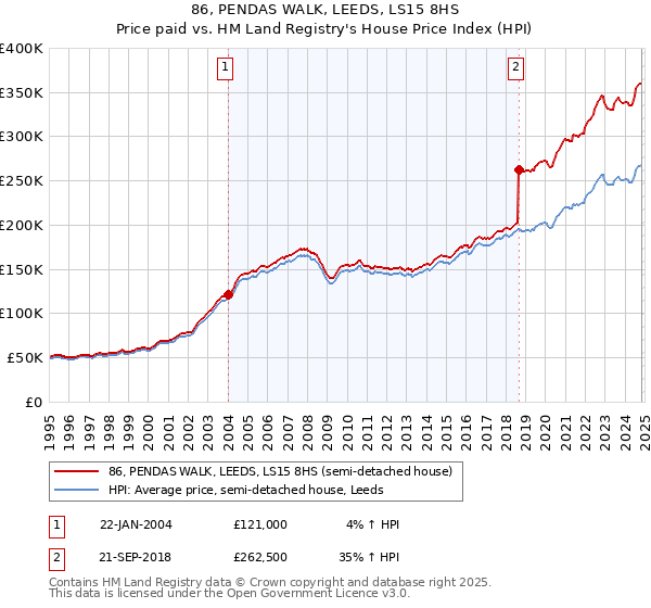 86, PENDAS WALK, LEEDS, LS15 8HS: Price paid vs HM Land Registry's House Price Index