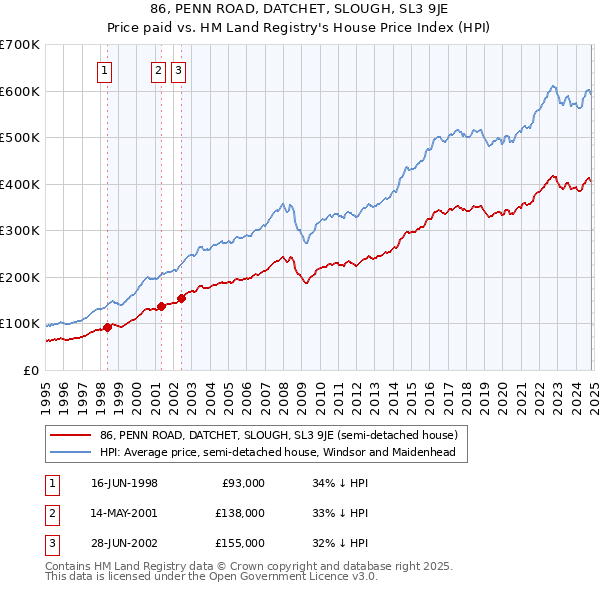 86, PENN ROAD, DATCHET, SLOUGH, SL3 9JE: Price paid vs HM Land Registry's House Price Index