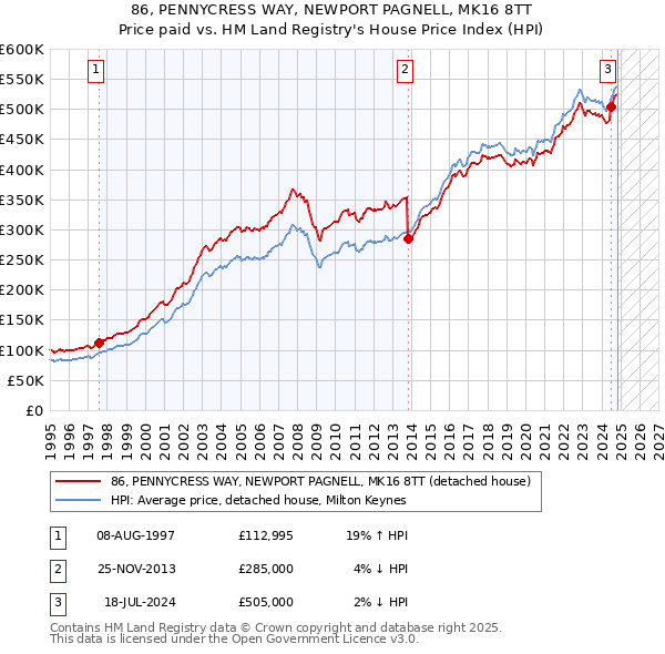 86, PENNYCRESS WAY, NEWPORT PAGNELL, MK16 8TT: Price paid vs HM Land Registry's House Price Index