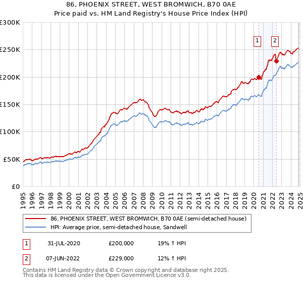 86, PHOENIX STREET, WEST BROMWICH, B70 0AE: Price paid vs HM Land Registry's House Price Index