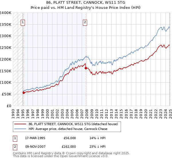 86, PLATT STREET, CANNOCK, WS11 5TG: Price paid vs HM Land Registry's House Price Index