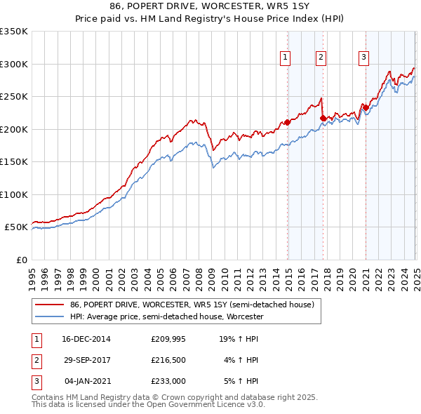 86, POPERT DRIVE, WORCESTER, WR5 1SY: Price paid vs HM Land Registry's House Price Index