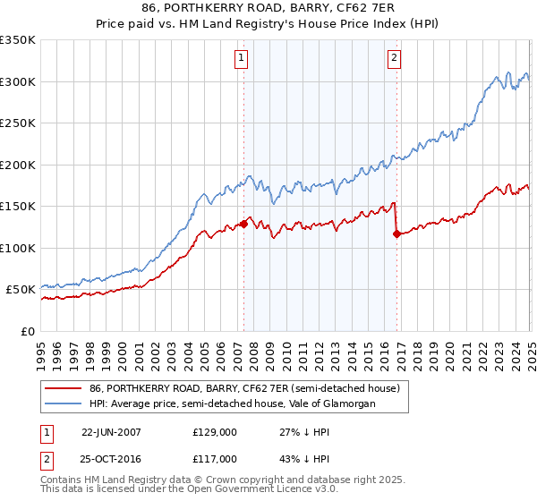 86, PORTHKERRY ROAD, BARRY, CF62 7ER: Price paid vs HM Land Registry's House Price Index