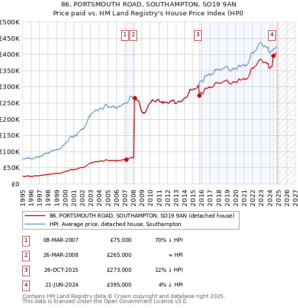 86, PORTSMOUTH ROAD, SOUTHAMPTON, SO19 9AN: Price paid vs HM Land Registry's House Price Index