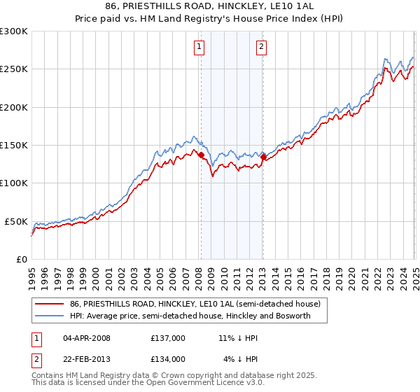 86, PRIESTHILLS ROAD, HINCKLEY, LE10 1AL: Price paid vs HM Land Registry's House Price Index