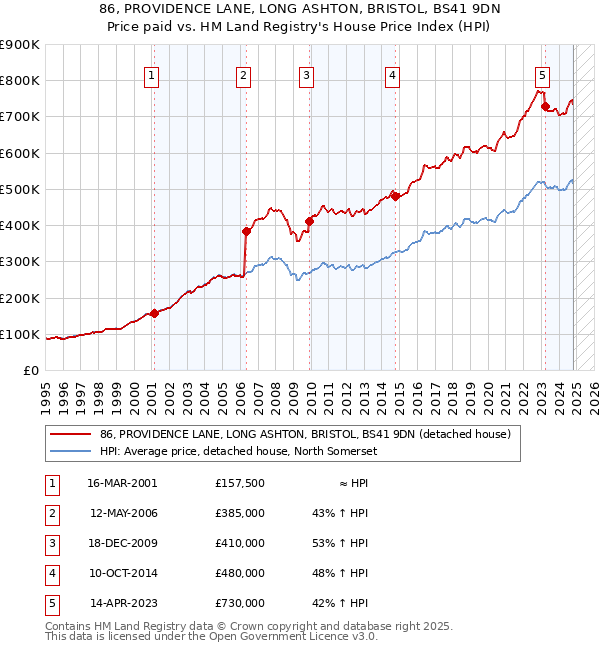 86, PROVIDENCE LANE, LONG ASHTON, BRISTOL, BS41 9DN: Price paid vs HM Land Registry's House Price Index