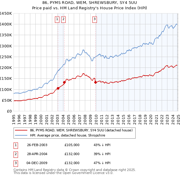 86, PYMS ROAD, WEM, SHREWSBURY, SY4 5UU: Price paid vs HM Land Registry's House Price Index