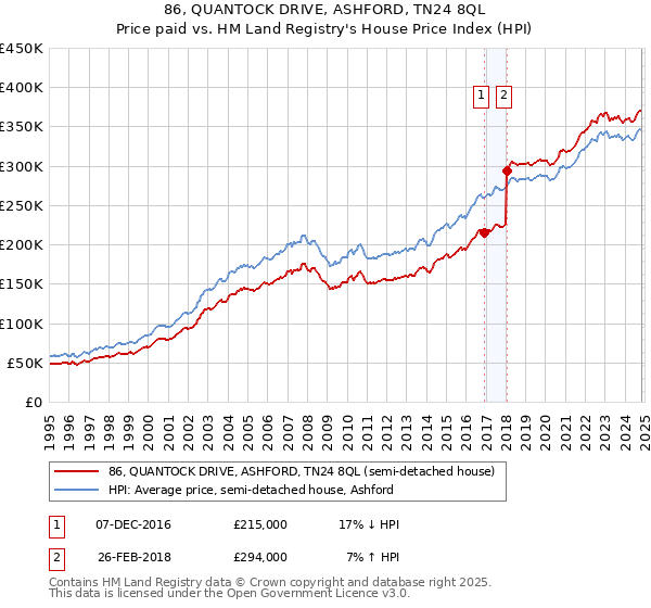 86, QUANTOCK DRIVE, ASHFORD, TN24 8QL: Price paid vs HM Land Registry's House Price Index