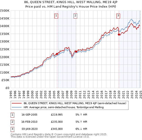 86, QUEEN STREET, KINGS HILL, WEST MALLING, ME19 4JP: Price paid vs HM Land Registry's House Price Index