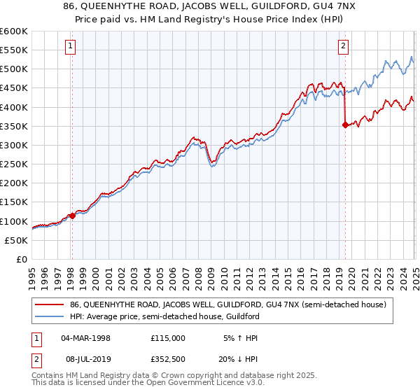 86, QUEENHYTHE ROAD, JACOBS WELL, GUILDFORD, GU4 7NX: Price paid vs HM Land Registry's House Price Index