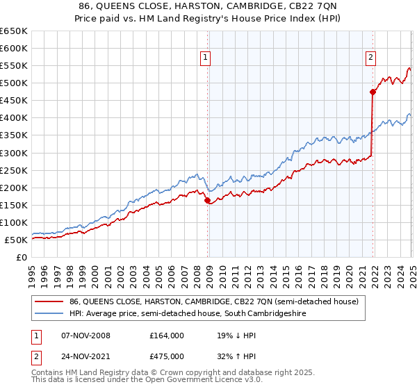 86, QUEENS CLOSE, HARSTON, CAMBRIDGE, CB22 7QN: Price paid vs HM Land Registry's House Price Index