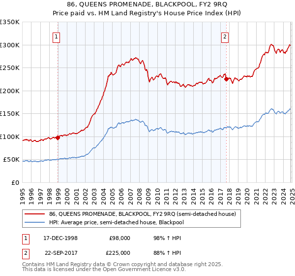 86, QUEENS PROMENADE, BLACKPOOL, FY2 9RQ: Price paid vs HM Land Registry's House Price Index