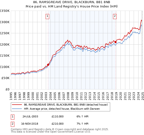 86, RAMSGREAVE DRIVE, BLACKBURN, BB1 8NB: Price paid vs HM Land Registry's House Price Index