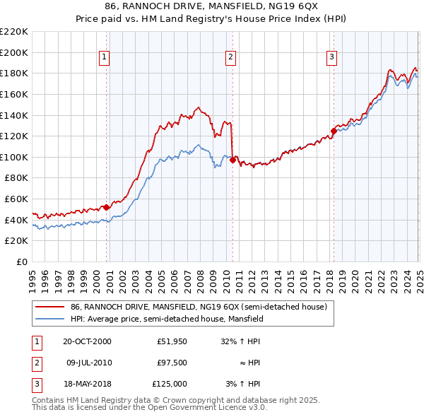 86, RANNOCH DRIVE, MANSFIELD, NG19 6QX: Price paid vs HM Land Registry's House Price Index