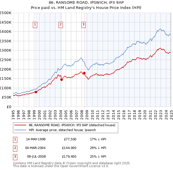 86, RANSOME ROAD, IPSWICH, IP3 9AP: Price paid vs HM Land Registry's House Price Index