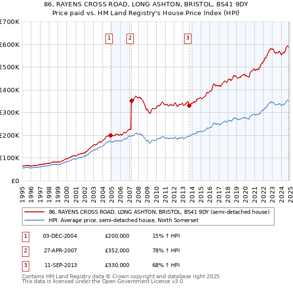 86, RAYENS CROSS ROAD, LONG ASHTON, BRISTOL, BS41 9DY: Price paid vs HM Land Registry's House Price Index