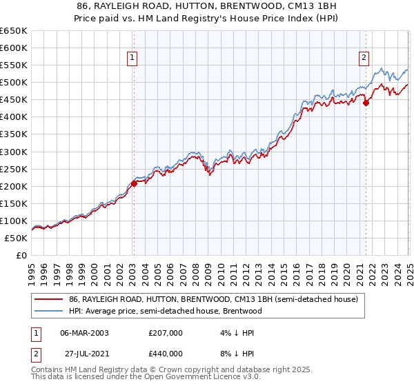 86, RAYLEIGH ROAD, HUTTON, BRENTWOOD, CM13 1BH: Price paid vs HM Land Registry's House Price Index