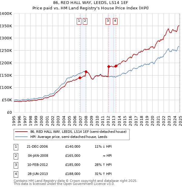 86, RED HALL WAY, LEEDS, LS14 1EF: Price paid vs HM Land Registry's House Price Index