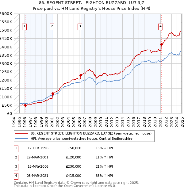 86, REGENT STREET, LEIGHTON BUZZARD, LU7 3JZ: Price paid vs HM Land Registry's House Price Index