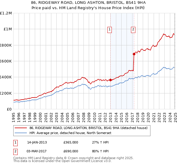 86, RIDGEWAY ROAD, LONG ASHTON, BRISTOL, BS41 9HA: Price paid vs HM Land Registry's House Price Index