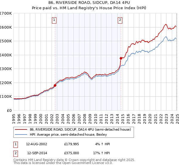 86, RIVERSIDE ROAD, SIDCUP, DA14 4PU: Price paid vs HM Land Registry's House Price Index