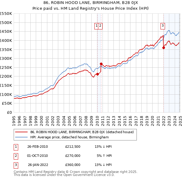 86, ROBIN HOOD LANE, BIRMINGHAM, B28 0JX: Price paid vs HM Land Registry's House Price Index