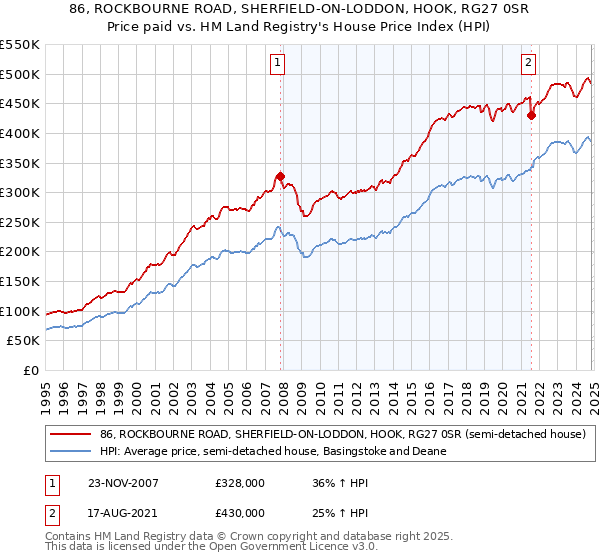 86, ROCKBOURNE ROAD, SHERFIELD-ON-LODDON, HOOK, RG27 0SR: Price paid vs HM Land Registry's House Price Index