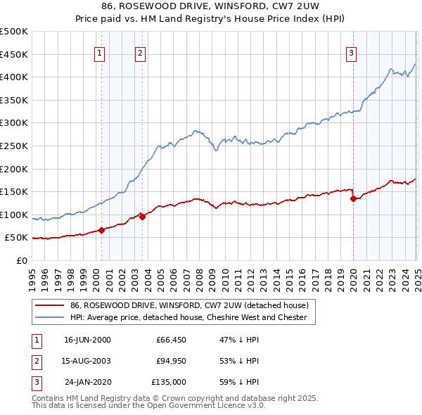 86, ROSEWOOD DRIVE, WINSFORD, CW7 2UW: Price paid vs HM Land Registry's House Price Index