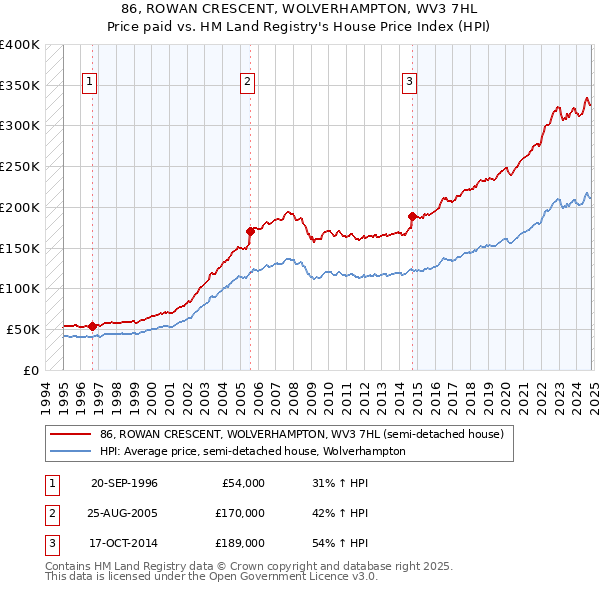 86, ROWAN CRESCENT, WOLVERHAMPTON, WV3 7HL: Price paid vs HM Land Registry's House Price Index