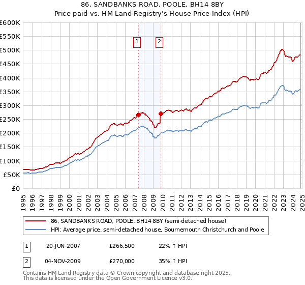 86, SANDBANKS ROAD, POOLE, BH14 8BY: Price paid vs HM Land Registry's House Price Index