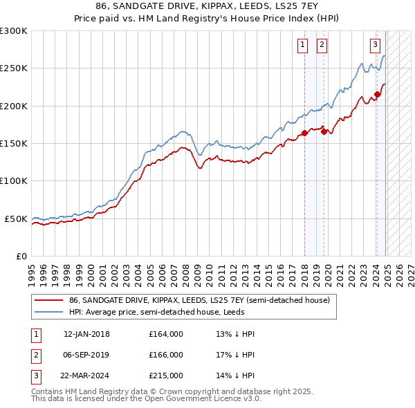 86, SANDGATE DRIVE, KIPPAX, LEEDS, LS25 7EY: Price paid vs HM Land Registry's House Price Index